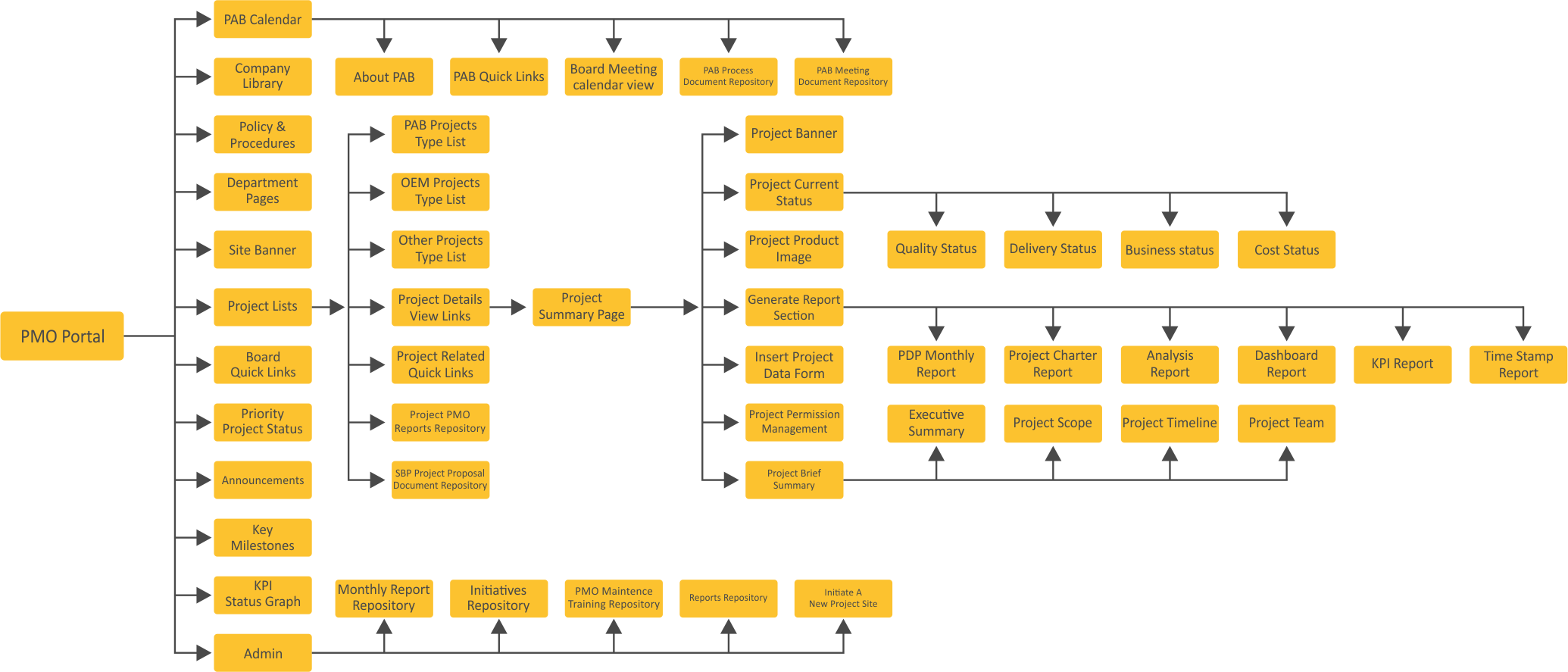 Sharepoint-Flowchart-CPMO